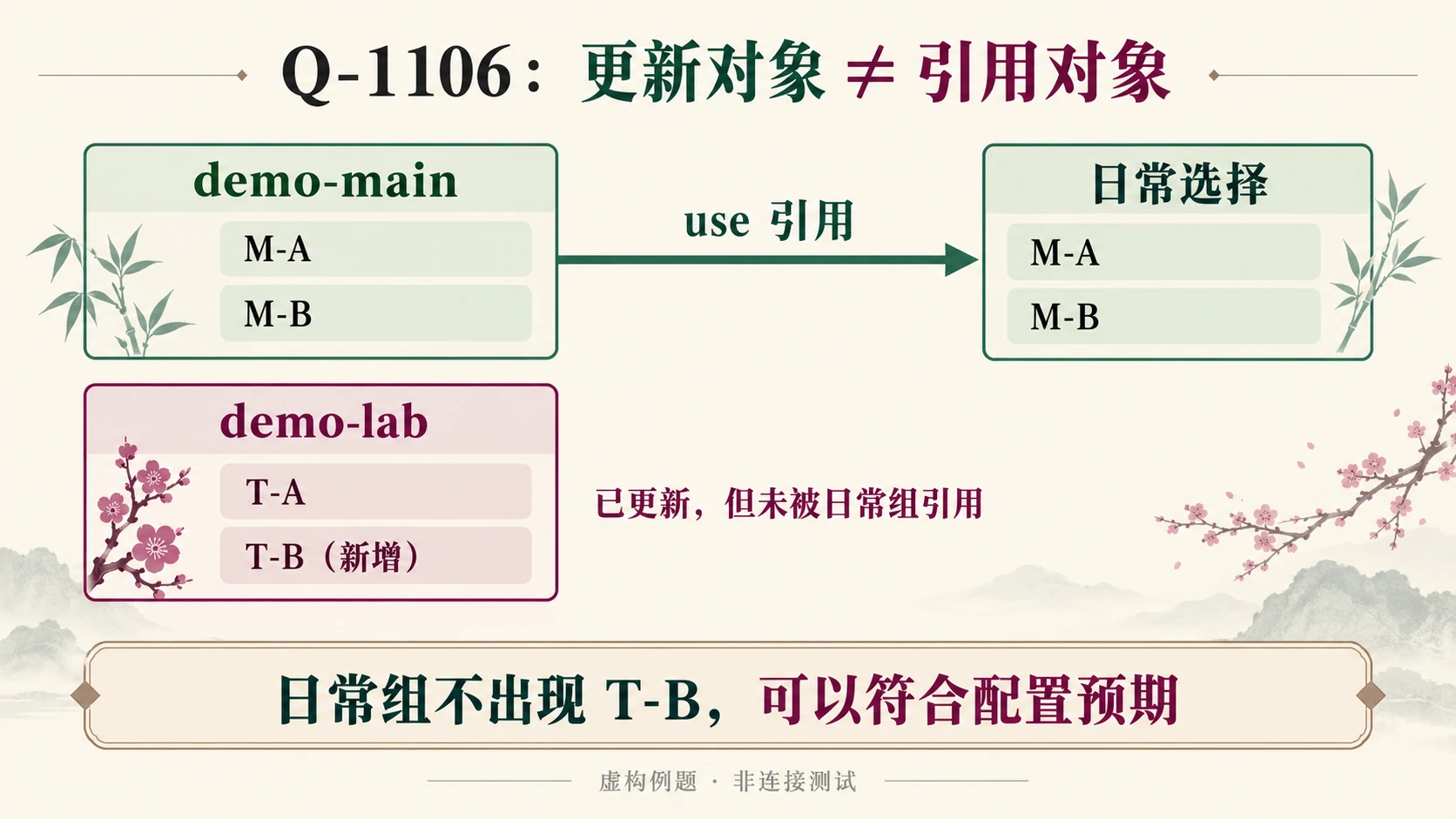 Q1106的demo-main被日常选择引用,demo-lab更新不进入日常组的原创图