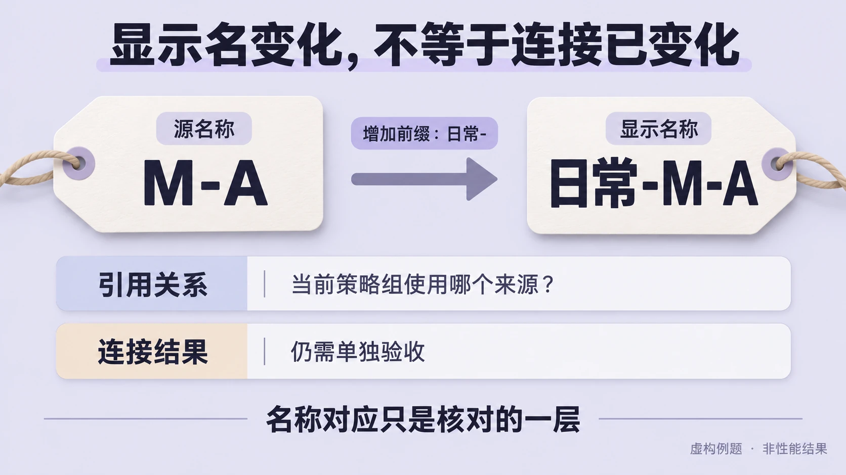 M-A到日常-M-A的名称对应与策略组来源分别核对的原创图