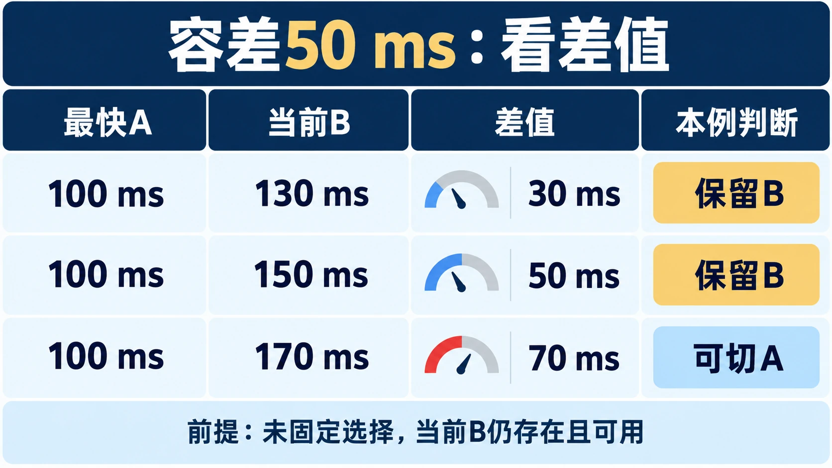 100毫秒候选与130、150、170毫秒当前项在50毫秒容差下的原创三行比较图